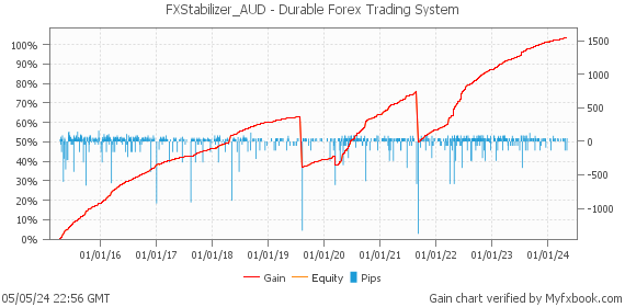 FXStabilizer_AUD - Durable Forex Trading System by Forex Trader fx_skill